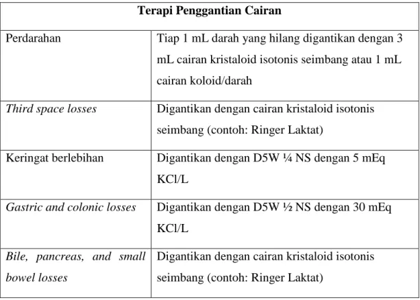Tabel 4. Indikasi terapi penggantian cairan 1 Terapi Penggantian Cairan 