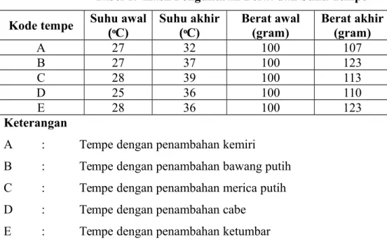 Tabel 1.  Hasil Pengukuran Berat dan Suhu Tempe Kode tempe Suhu awal