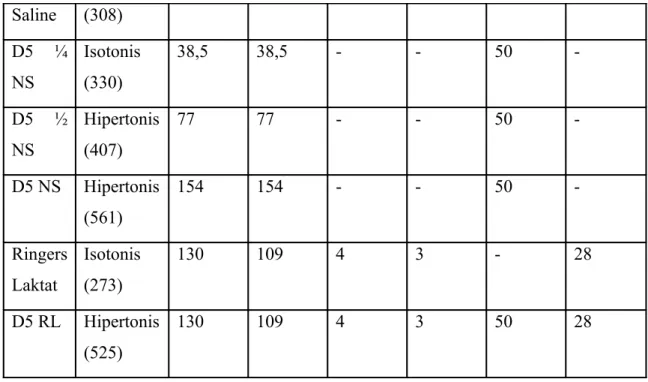 Tabel 3. Daftar Cairan Kristaloid  3 Koloid