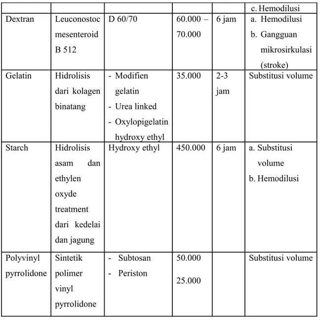 Tabel 4. Daftar Cairan Koloid