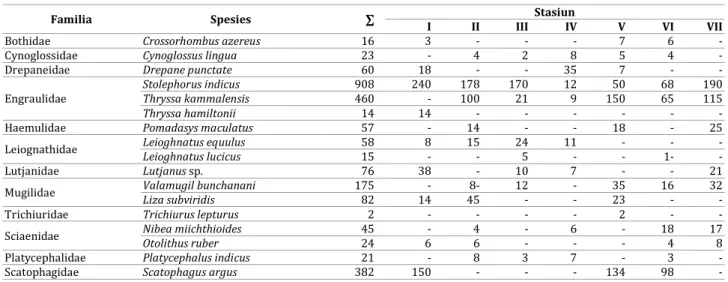 Tabel 1. Spesies ikan yang ditemukan di Segara Anakan Cilacap 