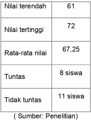 Tabel 4.1 Data pra siklus