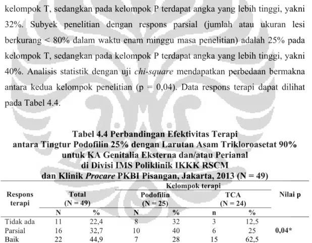 Tabel 4.4 Perbandingan Efektivitas Terapi  