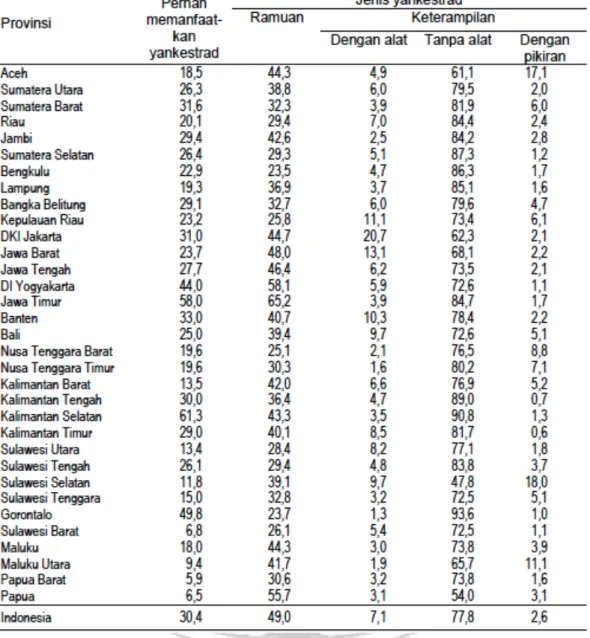 Tabel 2.1 Proporsi rumah tangga yang pernah memanfaatkan yankestrad  dalam 1 tahun terakhir dan jenis yankestrad yang dimanfaatkan menurut 