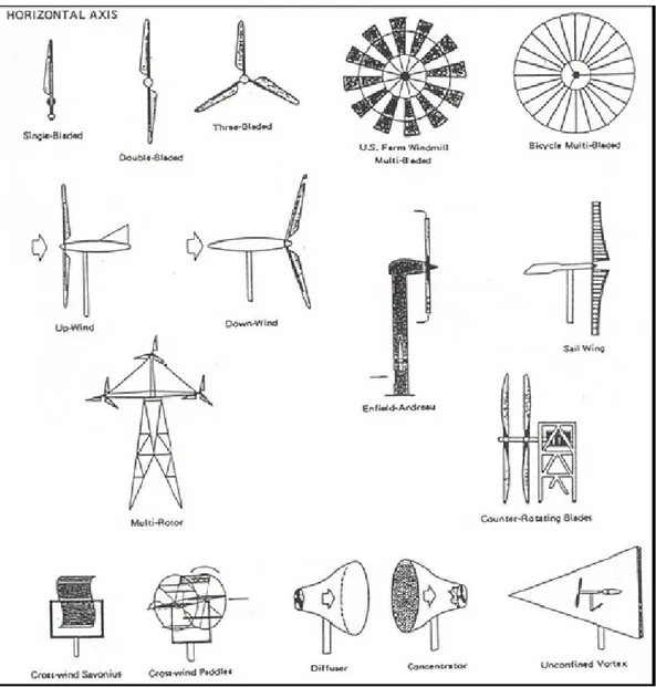 Gambar 3.1. Jenis- jenis kincir angin