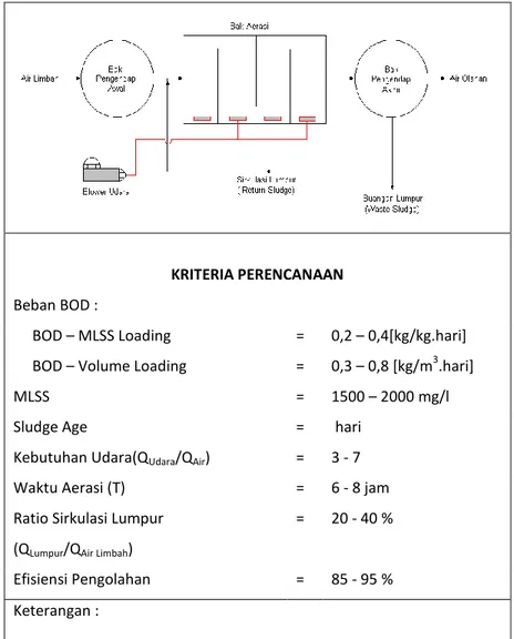 Gambar 2.3 : Diagram Proses Pengolahan Air Limbah dengan Sistem  Lumpur Aktif Standar (Konvensional) dan 