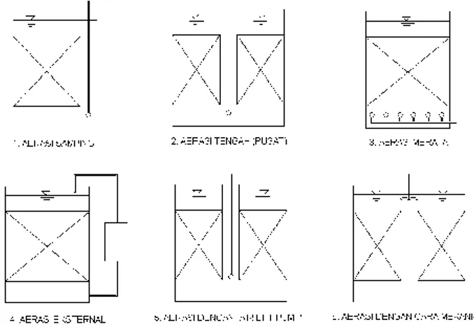 Gambar  2.10 : Beberapa Metoda Aerasi Untuk Proses Pengolahan Air  Limbah Dengan Sistem Biofilter Tercelup