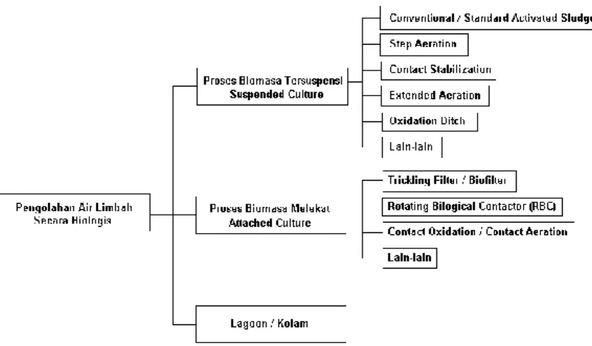 Gambar 2.1 : Klasifikasi Proses  Pengolahan Air Limbah   Secara Biologis Aerobik. 