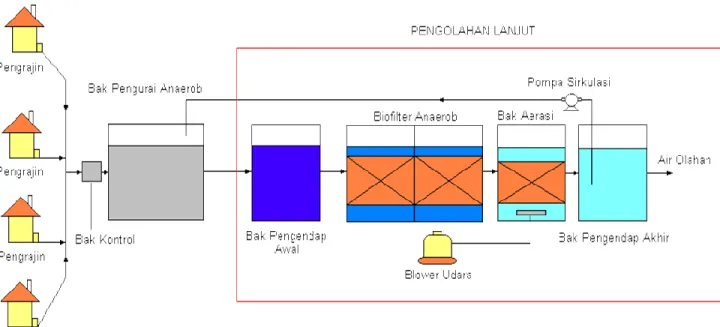 Gambar 2 : Diagram proses pengolahan air limbah industri tempe dengan sistem biofilter  anaerob-aerob 