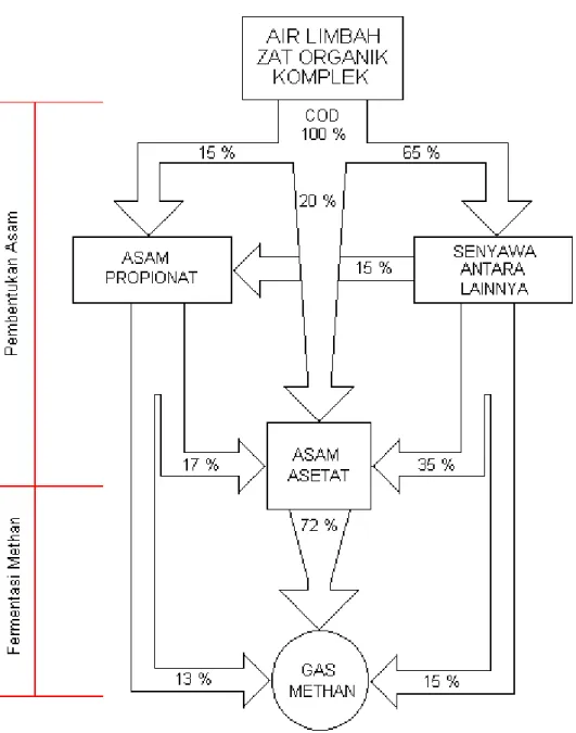 Gambar 6 : Neraca masa pada proses penguraian anaerobik (fermentasi methan)  (Said &amp; wahjono,1999)
