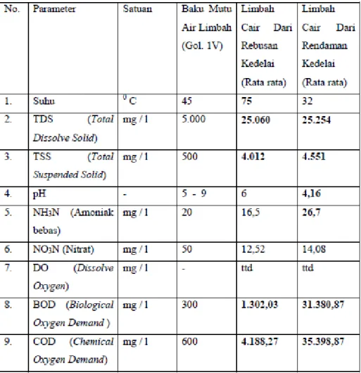 Tabel 2 : Hasil Analisa Kandungan Limbah Cair Pabrik Tempe 