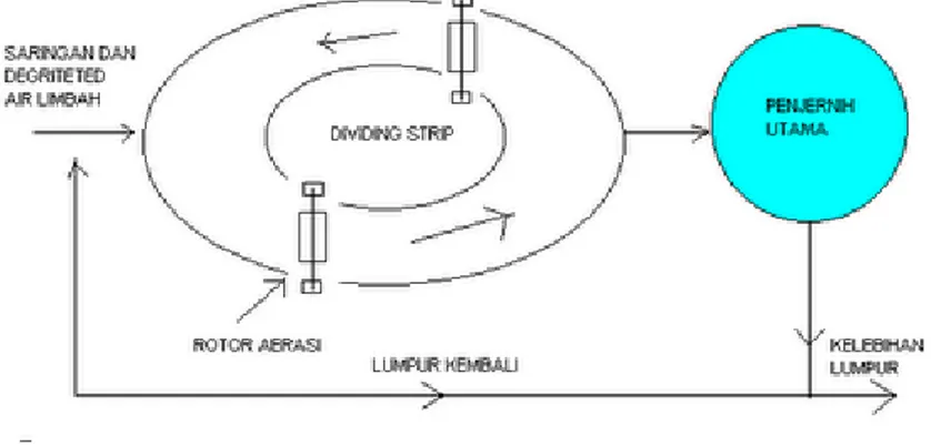 Gambar 2. Proses Oxidation Ditch  Cara Kerja 