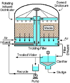 Gambar 5. Metode Trickling Filter  Cara Kerja :  