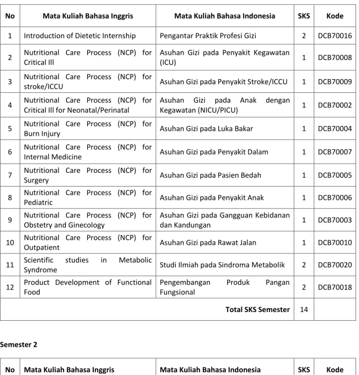 Tabel Mata Kuliah pada Tiap Semester 