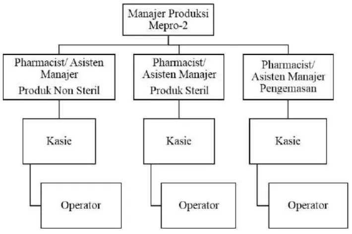 Gambar 4.3 Struktur organisasi Mepro-2.