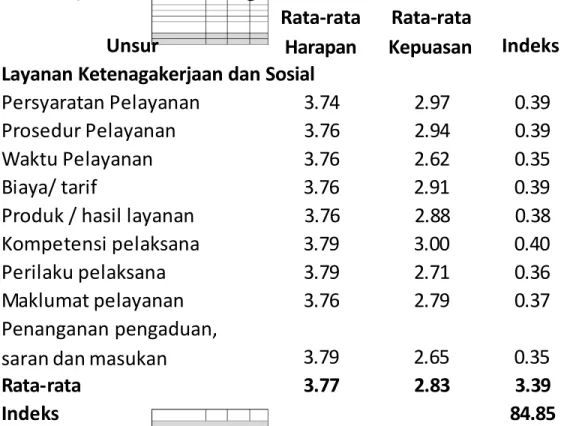 Tabel  3.Rata-rata  Kepuasan,  Rata-rata  Harapan  dan  Indeks  Kepuasan Terhadap Layanan Ketenagakerjaan dan Sosial