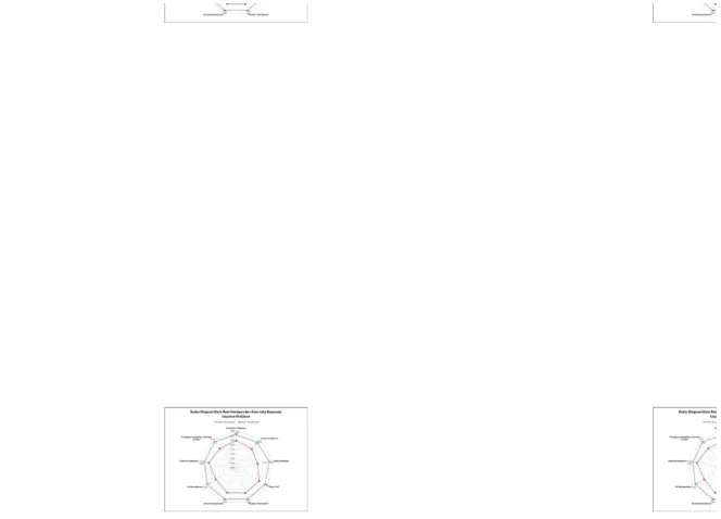 Gambar 11. Radar Diagram Rata-rata Kepuasan dan Rata-rata HarapanGambar 11. Radar Diagram Rata-rata Kepuasan dan Rata-rata Harapan