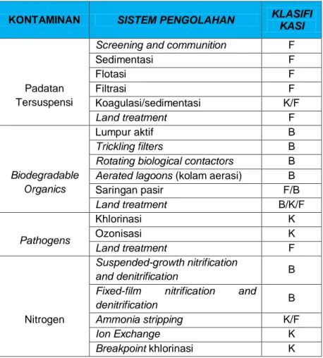 Tabel 3.1.  Klasifikasi Proses Pengolahan Air Limbah Menurut   Jenis Kontaminannya 