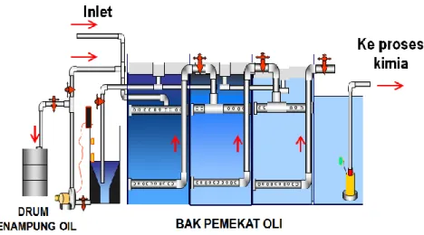 Gambar 3.12 : Oil Trap IPAL. 