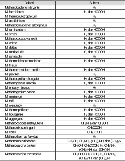 Tabel 2.2 : Metanogen terisolasi dan Subtratnya 