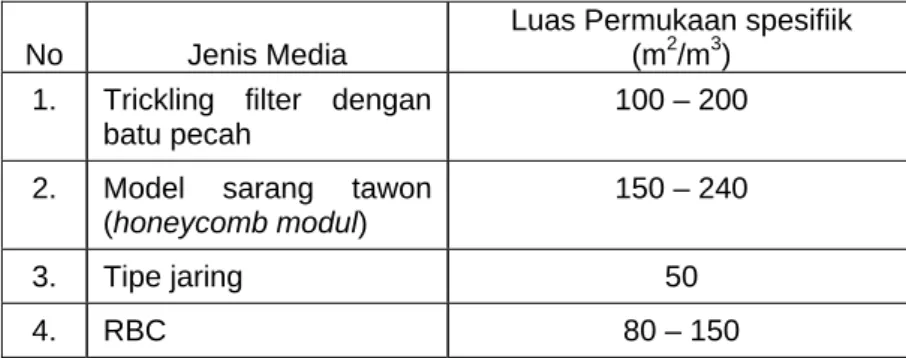 Tabel 2.3 : Perbandingan Luas Permukaan Spesifik Media           Biofilter. 