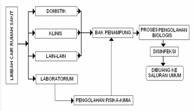 Gambar 1 : Diagram proses pengelolaan air  limbah rumah sakit 