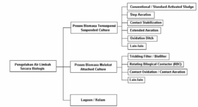 Gambar 2 : Klasifikasi proses  pengolahan air  limbah secara biologis aerobik . 