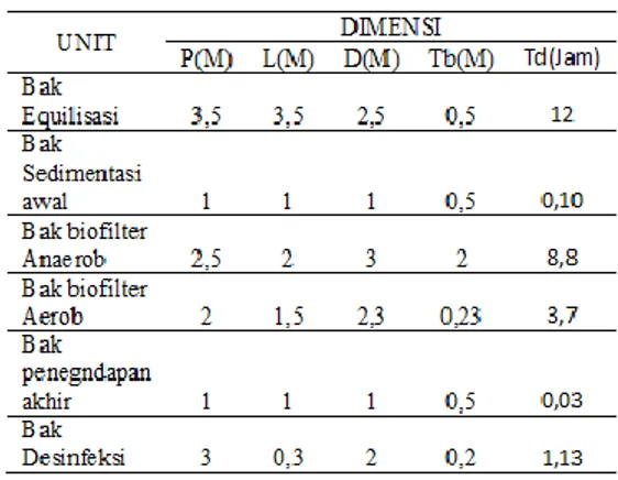 Tabel 3.Dimensi IPAL Biofilter 