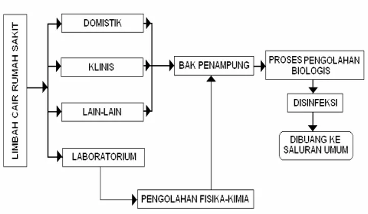 Gambar 5.1. Diagram Proses Pengelolaan Air Limbah   Rumah Sakit 