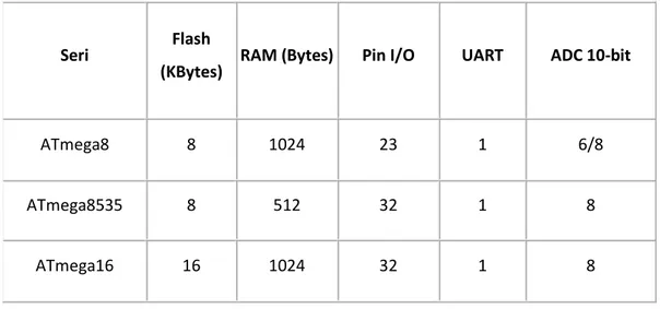 Tabel 2.1 Spesifikasi Mikrokontroller ATmega16 