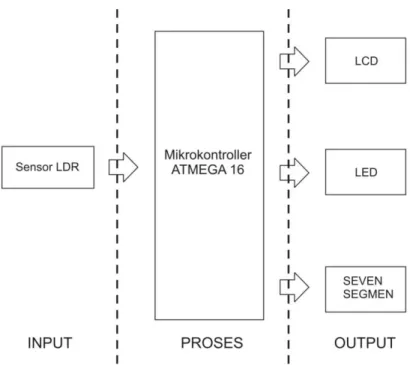 Gambar 3.1 Diagram Blok Input Output 