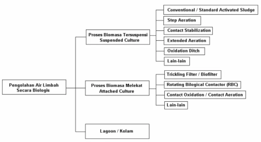 Gambar 4.1. Klasifikasi Proses Pengolahan Air Limbah Secara  Biologis  Berdasarkan Konfigurasi Reaktor