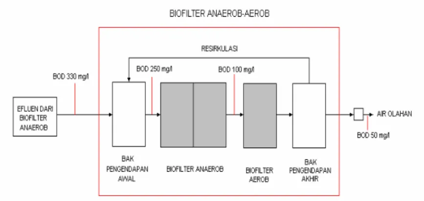 Diagram proses biofilter anaerob-aerob dan skenario  penurunan konsentrasi BOD di dalam reaktor dapat dilihat  pada gambar di bawah ini