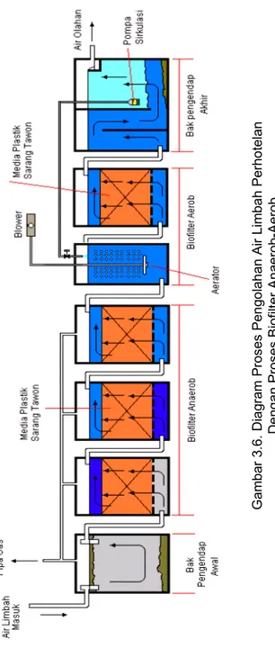 Gambar 3.6. Diagram Proses Pengolahan Air Limbah Perhotelan   Dengan Proses Biofilter Anaerob-Aerob 