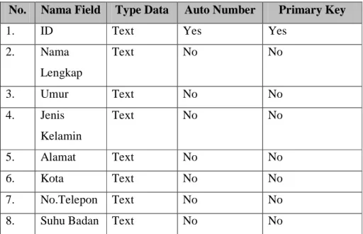 Tabel 3.3 Struktur Tabel Data Pasien 
