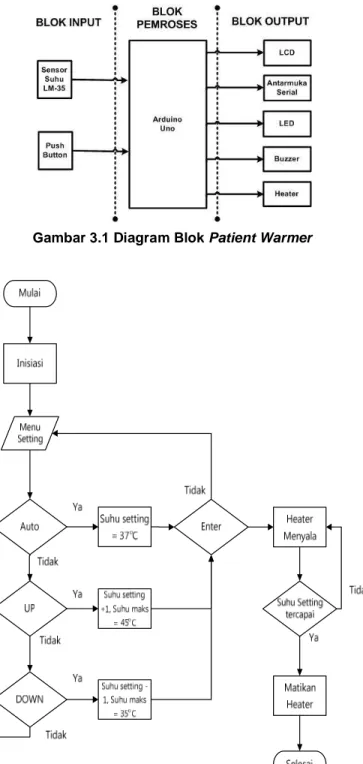 Gambar 3.1 Diagram Blok Patient Warmer 