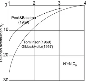 Gambar III.3 Koreksi nilai N-SPT akibat tekanan overburden.