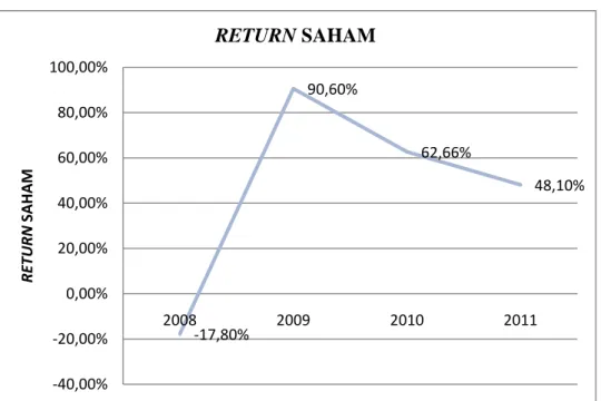 Gambar 1.1 Return Saham Perusahaan Manufaktur yang Terdaftar di Bursa Efek  Indonesia Periode 2008-2011 