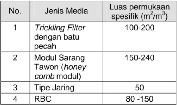 Tabel 1.  Perbandingan Luas Permukaan  Spesifik Media Biofilter. 