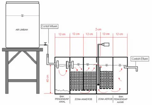 Gambar   9. Penampang Reaktor Biologis Biofilter Tercelup “Anaerob-Aerob”Untuk Pengolahan Air  Limbah Yang Digunakan Untuk Percobaan 