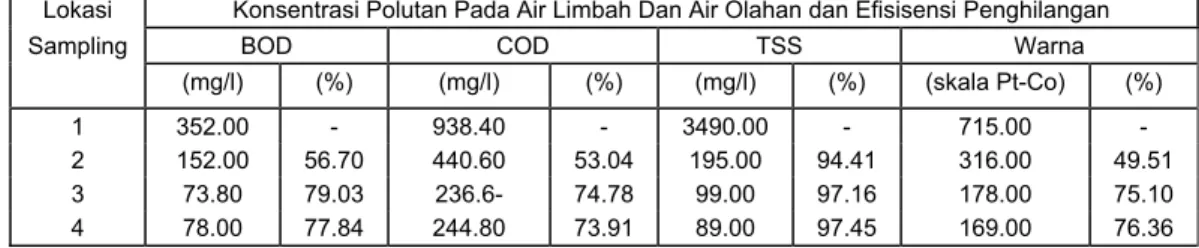 Tabel 4 :  Kualitas air limbah dan kualitas air olahan pada tiap titik pengambilan  contoh , serta efisiensi penghilangan, dengan waktu tinggal 2 hari