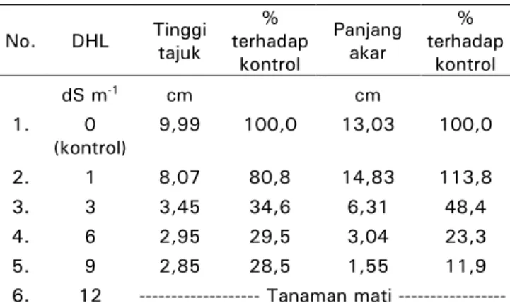 Table 1.  Growth response of rice seedlings in  growth pouch with various levels of salt  concentration under growth room  conditions  No
