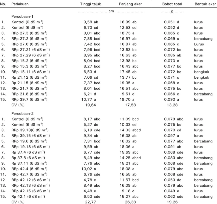 Table 2.  The ability of selected ACC deaminase-producing isolates in ameliorating salt stress of paddy field at  an electrical conductivity (EC) of 6 dS -1  under growth chamber conditions 