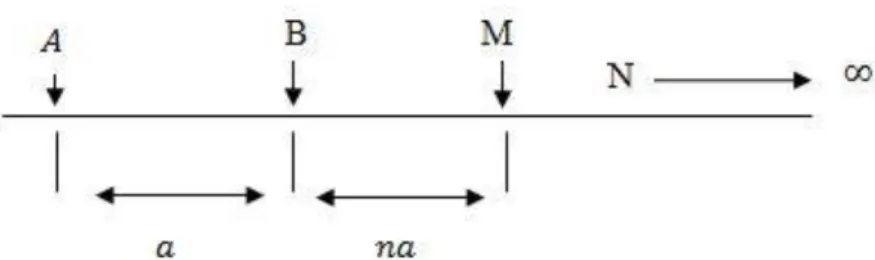 Gambar 2.6 Konfigurasi Pole-Dipole 