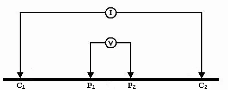Gambar 3.4 Letak elektroda arus dan potensial di permukaan bumi pada  metode geolistrik                               Sehingga,                                 = K      .................