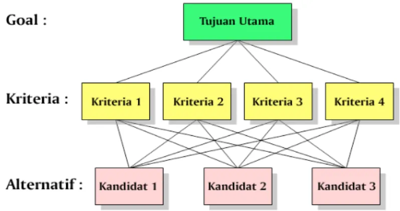 Gambar 6 Diagram Proses Hierarki Analisis (PHA) 