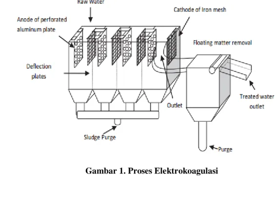 Gambar 1. Proses Elektrokoagulasi Landasan Teori 
