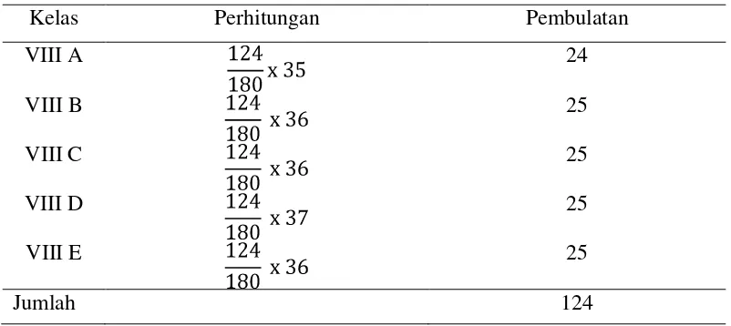 Tabel 4. Perhitungan sampel untuk masing-masing kelas 