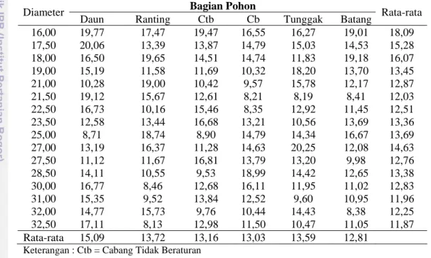 Tabel 3. Kadar Air (%) Acacia mangium  Pada Berbagai Bagian Pohon   Bagian Pohon 