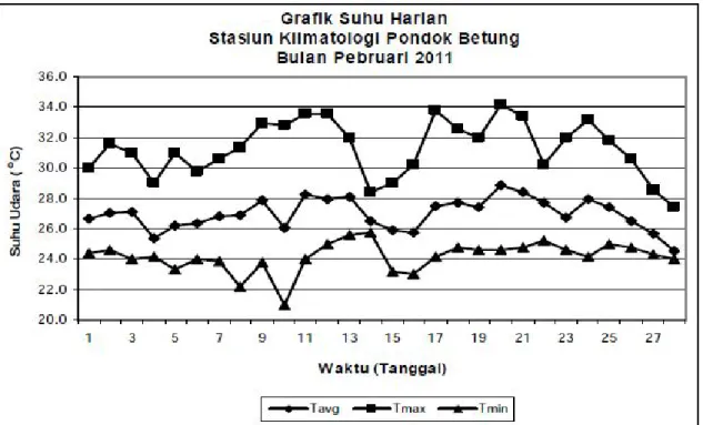 Gambar 8. Suhu Udara Harian pada Area Pondok Betung Bulan Pebruari 2011 